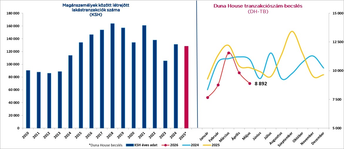 Duna House Barométer cikke alalpján